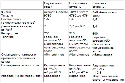 Рис 151 а Служебный отсек со служебной двигательной установкой Рис - фото 58
