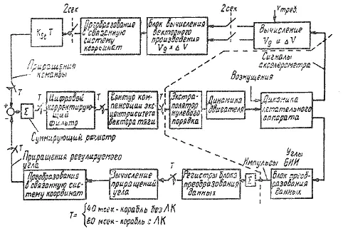 Рис 221 Функциональная блоксхема управления вектором тяги в плоскости - фото 98