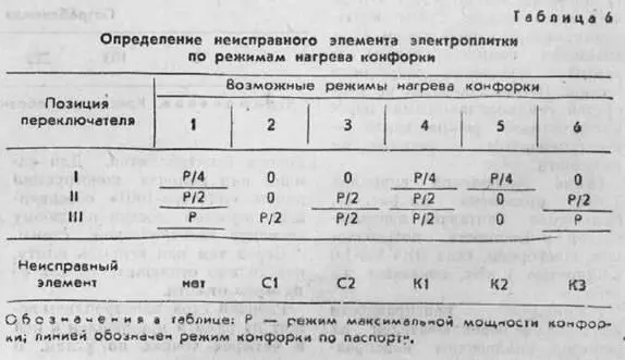 Итак мы научились без какихлибо специальных приборов выявлять неисправные - фото 33