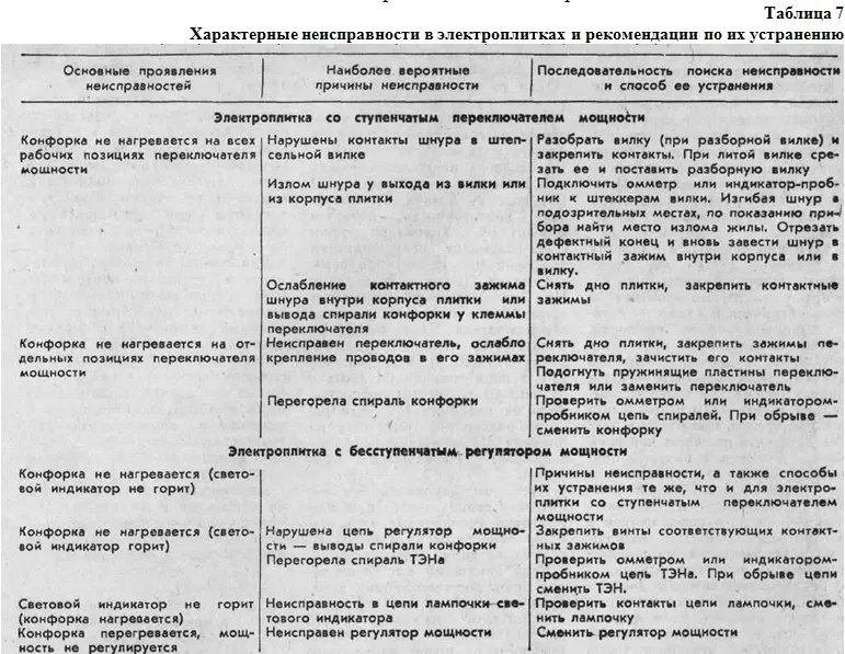 Если домашний мастер озадачен лишь восстановлением неисправного прибора без - фото 34