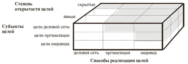 Рис 11Типология целей совместной деятельности в деловых сетях по К Идену и - фото 1