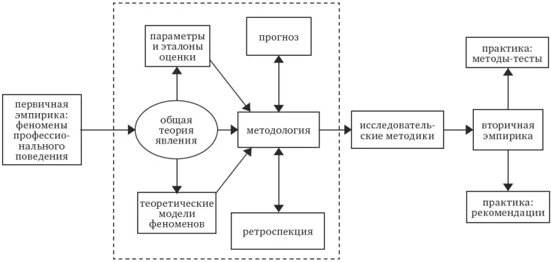 Рис 1 Этапы разработки исследовательских методов и области их применения на - фото 1