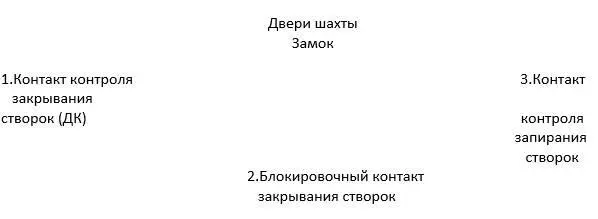 Предназначение шахты для безопасного перемещения кабины и противовеса и - фото 1