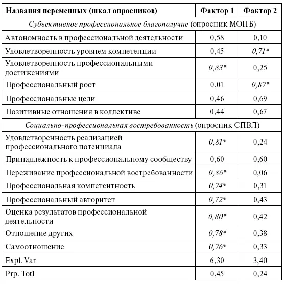 Примечание курсивом выделены переменные с факторным весом 070 - фото 4