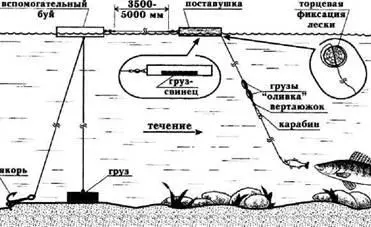 Рис 11 Устройство снасти для ловли хищной рыбы на сильном течении Рис12 - фото 34