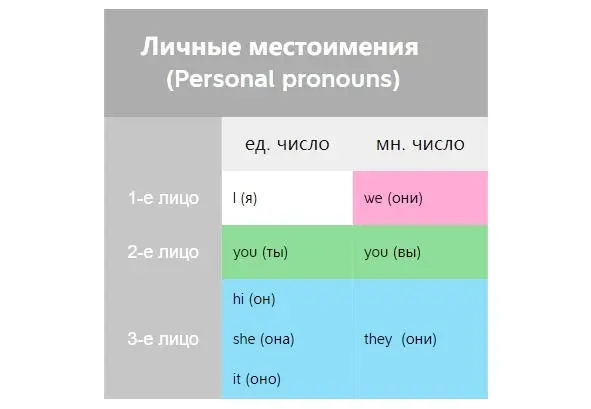 Таблица личных местоимений английского языка Схема утвердительного - фото 1