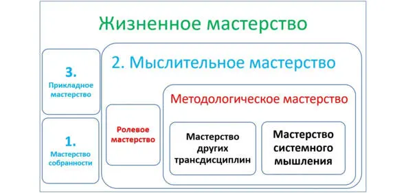 Освоение каждого мастерства из любого платформенного уровня ставится по - фото 19