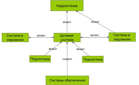 Подсистемамиявляются части целевой системы Для автомобиля подсистемами - фото 33