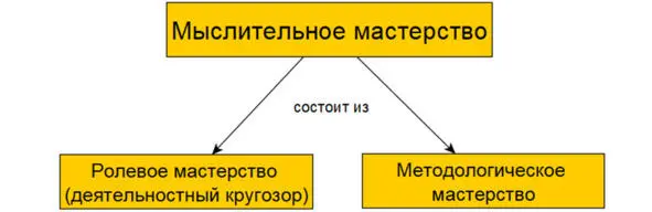 В мыслительном мастерстве задействуется ролевое мастерство и методологическое - фото 8