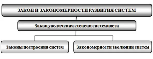 Законы построения систем должны обеспечивать требования системности - фото 1