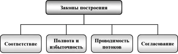 Рис 131 Структура законов построения систем Рассмотрим каждый из законов - фото 2