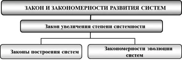 Рис 22 Схема закономерностей развития систем Законы построения систем - фото 16