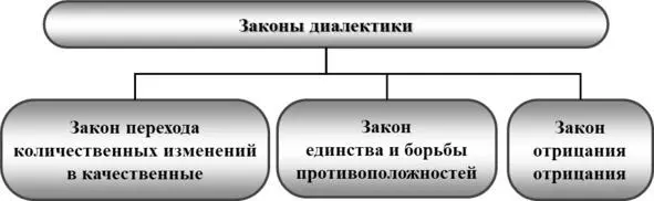 Рис 31 Структура законов диалектики 312 Закон перехода количественных - фото 17