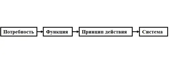 Рис 13 Последовательность синтеза системы Анализ системы осуществляется - фото 3