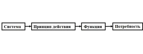 Рис 14 Последовательность системного анализа Новую систему можно строить для - фото 4