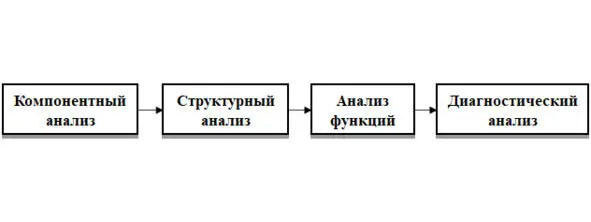 Рис 16 Последовательность этапов системного анализа для выявления - фото 6