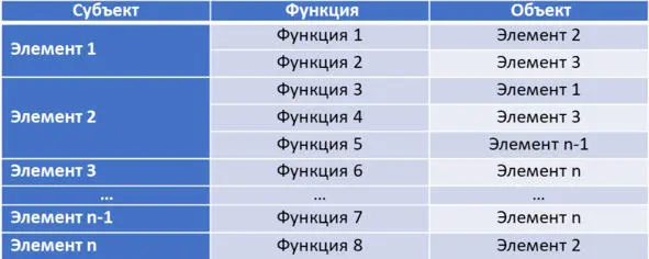 Таблица 12 Функции элементов Примечание У одного элемента может быть - фото 9