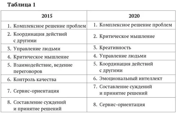 Как видно из таблицы запросы на некоторые навыки изменились Например - фото 1