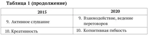 Как видно из таблицы запросы на некоторые навыки изменились Например - фото 2