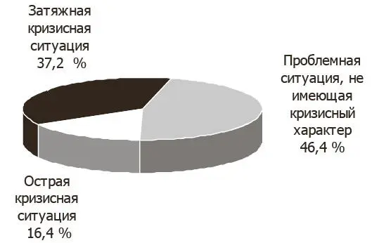 Рис 1 Диаграмма оценки степени кризисности ситуации для клиентов МСППН Нам - фото 1