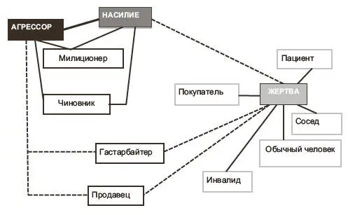 Рис 4 Связи между агрессором и жертвой оцененные посредством СДтеста - фото 4