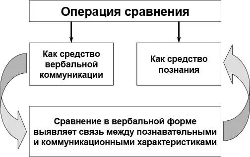 Рис 2 Сравнение в процессах познания и коммуникации Процедура получения - фото 2