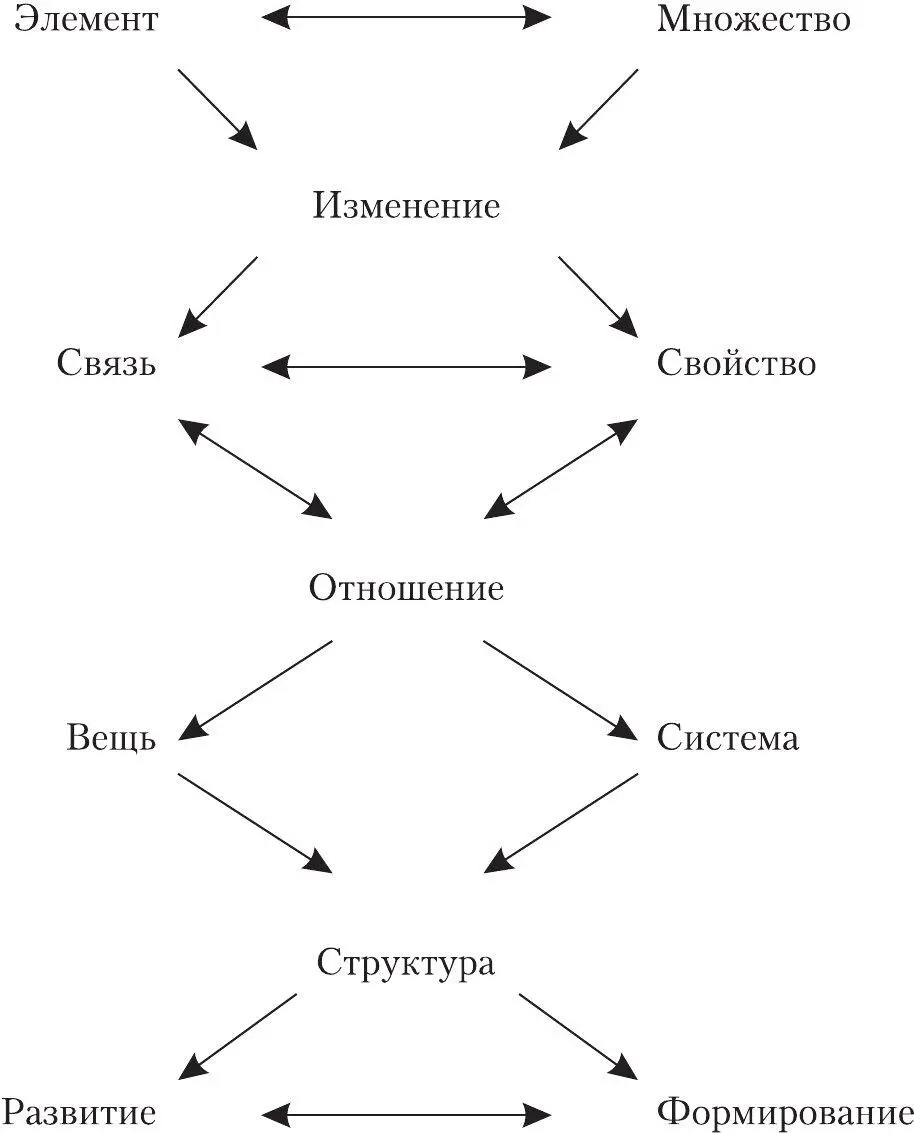 Рис 1Совокупность базовых понятий Глава 4 Методологические принципы - фото 1