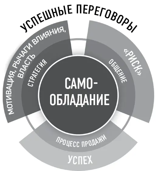 Глава 1 Переговоры о продаже как отдельная наука Глубокая ночь На небе ни - фото 1