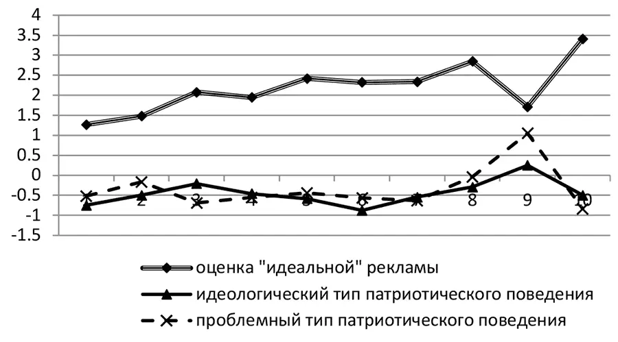 Рис 2Оценка политической рекламы респондентами склонными проявлять разные - фото 12