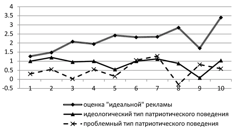 Рис 3Оценки социальной рекламы респондентами склонными проявлять разные типы - фото 13