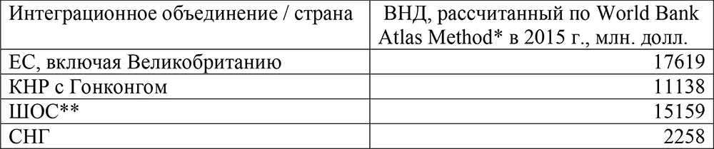 World Bank Atlas Method см1 в составе ШОС учтены государствачлены - фото 1