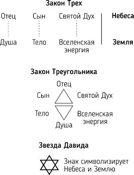 Следует понимать что бессмертная душа входит в физическое тело при рождении - фото 9