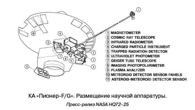 Научные задачи Пионеров в межпланетном полете включали картирование - фото 9
