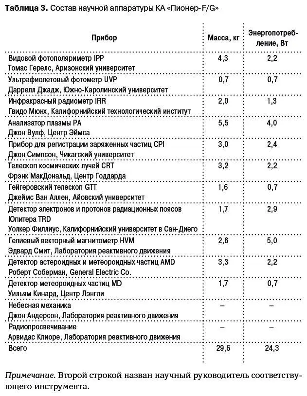 Стоимость двух летных зондов вместе с научной аппаратурой и обработкой данных - фото 10