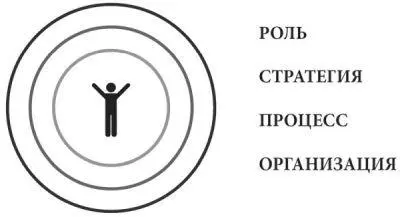 Рисунок 1 Организация нацеленная на продукт На протяжении всех страниц - фото 1