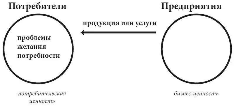 Схема 11 Обмен ценностями С одной стороны мы видим потребителей У них есть - фото 2