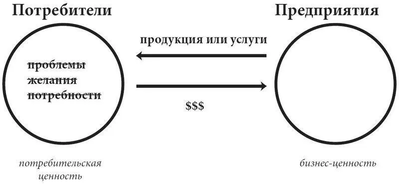 Схема 12 Реализованный обмен ценностями Ценность с точки зрения бизнеса - фото 3