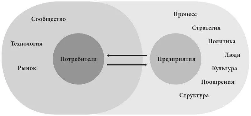 Схема 13 Система обмена ценностями Политика это один из примеров - фото 4