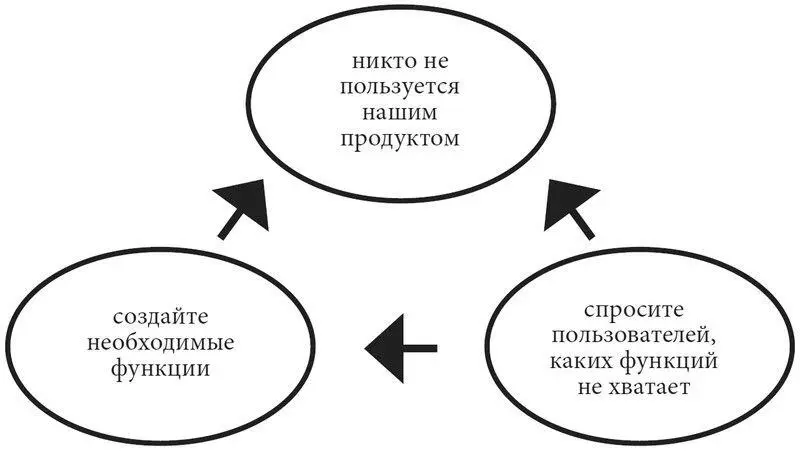 Схема 61 Цикл смерти продукта автор Дэвид Дж Блэнд Цикл смерти продукта - фото 7
