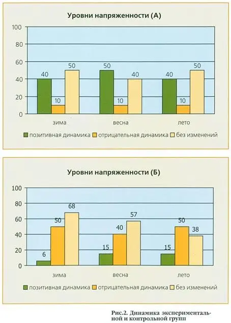 Рис 2 Динамика экспериментальной и контрольной групп А2 тревожность - фото 6