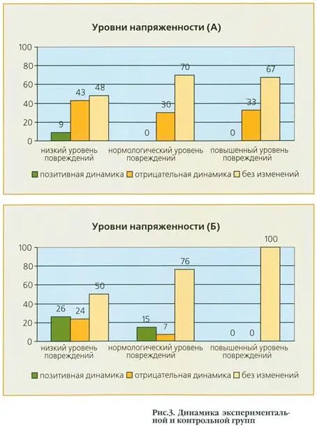 Рис 3 Динамика экспериментальной и контрольной групп Как видно из рис 4 в - фото 8