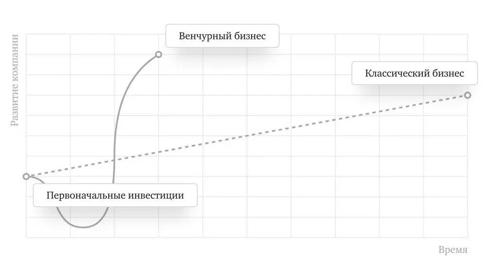 Изза своих особенностей при оценке венчурных проектов инвесторы могут - фото 2