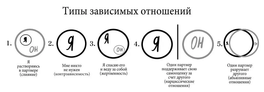 Тип 1 Я растворяюсь в партнере слияние Тип 2 Мне никто не нужен - фото 3