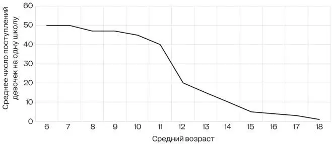 Рис 6 Этот линейный график составлен на основе сотен снимков и полевых - фото 9