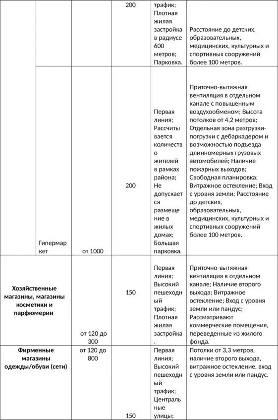 Как быстро сдать в аренду коммерческую недвижимость - фото 13