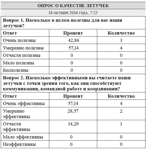 Генеральный директор остался доволен тем что летучки были приняты хорошо и - фото 7