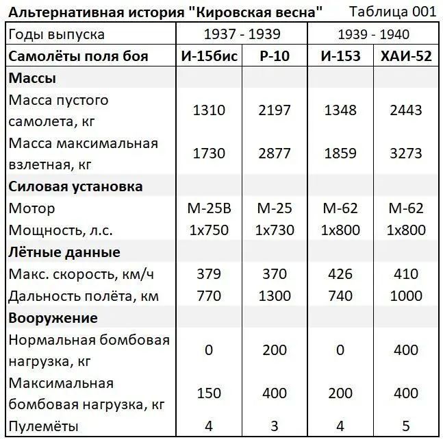 Как видно выигрыш в максимальной скорости самолета И15бис над Р10 составил 9 - фото 3