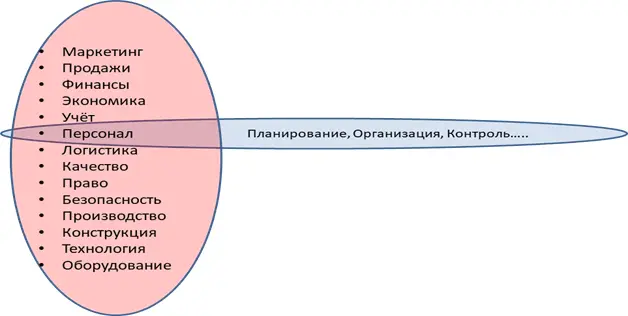 Рис 1Двойственность понятия менеджмент Давайте сначала разберём менеджмент - фото 2
