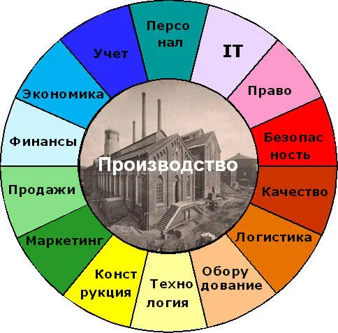 Рис 8Функциональные области бизнеса Для удобства области помечены разным - фото 12