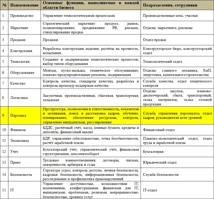 В приведённой таблице желтым цветом выделена область знаний необходимых - фото 4